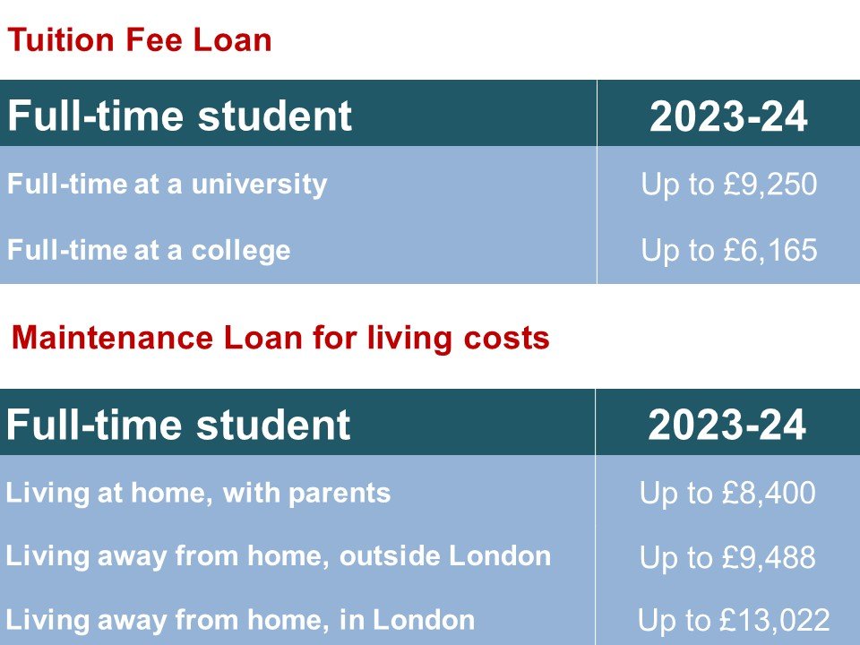What is the maximum amount you can borrow from a private loan? Leia ...