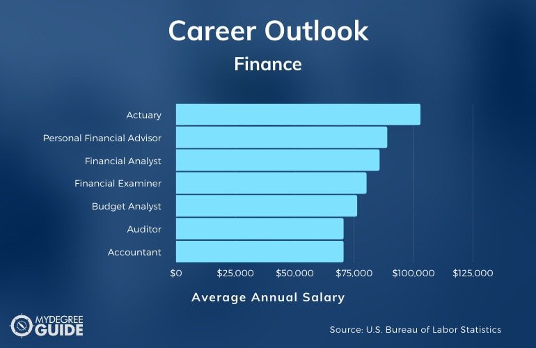 2025 Best Online Finance Degrees [Bachelor's Guide]